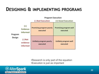 DESIGNING & IMPLEMENTING PROGRAMS
                                      Program Execution
                           (-) Bad Execution     (+) Good Execution

                (+)
                     Promising program poorly      Promising program well
            Evidence
                             executed                     executed
            Informed
  Program
   Design
              (-) Not
                         Unlikely program poorly   Unlikely program well
            evidence
                                executed                 executed
            informed




                        •Research is only part of the equation
                        •Execution is just as important

                                                                            22
 