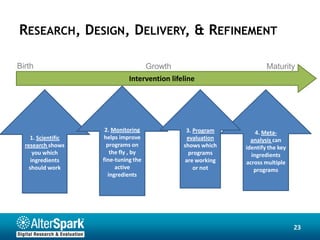 RESEARCH, DESIGN, DELIVERY, & REFINEMENT

Birth                                 Growth                         Maturity
                              Intervention lifeline




                     2. Monitoring              3. Program       4. Meta-
    1. Scientific   helps improve               evaluation     analysis can
  research shows      programs on              shows which   identify the key
      you which        the fly , by              programs      ingredients
     ingredients    fine-tuning the            are working   across multiple
    should work          active                    or not       programs
                      ingredients




                                                                                23
 
