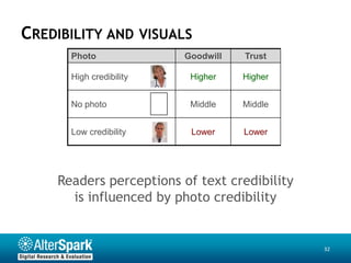 CREDIBILITY AND VISUALS
      Photo              Goodwill   Trust

      High credibility    Higher    Higher


      No photo            Middle    Middle


      Low credibility     Lower     Lower




    Readers perceptions of text credibility
      is influenced by photo credibility


                                              32
 