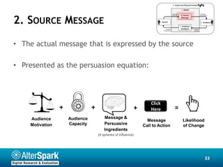 2. SOURCE MESSAGE

• The actual message that is expressed by the source

• Presented as the persuasion equation:




                                                                   Click
                 +              +                          +       Here         =
    Audience         Audience           Message &
                                                                 Message            Likelihood
    Motivation       Capacity           Persuasive             Call to Action       of Change
                                        Ingredients
                                    (8 spheres of influence)




                                                                                                 33
 