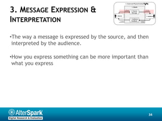 3. MESSAGE EXPRESSION &
INTERPRETATION

•The way a message is expressed by the source, and then
 interpreted by the audience.

•How you express something can be more important than
 what you express




                                                          34
 