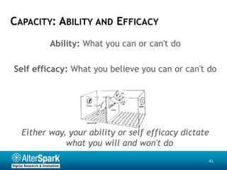 CAPACITY: ABILITY AND EFFICACY
         Ability: What you can or can't do

Self efficacy: What you believe you can or can't do




  Either way, your ability or self efficacy dictate
             what you will and won't do
                                                  41
 