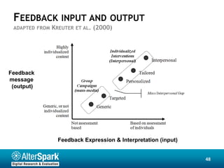 FEEDBACK INPUT AND OUTPUT
 ADAPTED FROM   KREUTER   ET AL.   (2000)




Feedback
message
 (output)




                 Feedback Expression & Interpretation (input)


                                                                48
 