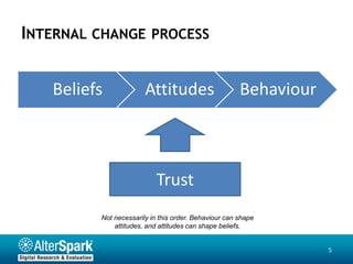 INTERNAL CHANGE PROCESS


   Beliefs             Attitudes                      Behaviour



                           Trust
         Not necessarily in this order. Behaviour can shape
             attitudes, and attitudes can shape beliefs.


                                                                  5
 