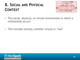 8. SOCIAL AND PHYSICAL
CONTEXT

• The social, physical, or virtual environment in which a
  relationship occurs

• This includes society, whether virtual or "real"




                                                            54
 