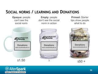 SOCIAL NORMS /                LEARNING AND                 DONATIONS
   Opaque: people                Empty: people                   Primed: Starter
    can't see the              don't see the social             tips show people
     social norm                 norm in action                     what to do




        Donations                    Donations                      Donations
     www.socialmediacafe.ca       www.socialmediacafe.ca         www.socialmediacafe.ca




        $1.50                              ?                            $50      +

                                                                                          56
 