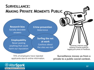SURVEILLANCE:
MAKING PRIVATE MOMENTS PUBLIC


  Research bias            Crime prevention
 Socially desirable            Deterrence
     answers

                               Surfing the net
   Employability
                                  at work
    Never posting
                                Cautious about
 anything that could                                                 Cameras | Internet usage
                               the sites we visit                   tracking | Friends posting &
 harm our reputation                                             tagging your photo on Facebook.



     70% of employers have rejected                     Surveillance moves us from a
   applicants due to online information.            private to a public social context.


                                                                                          57
 