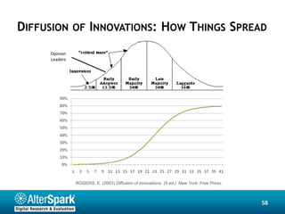 DIFFUSION      OF INNOVATIONS:                            HOW THINGS SPREAD
     Opinion
     Leaders




               ROGERS, E. (2003) Diffusion of innovations. (5 ed.). New York: Free Press.



                                                                                            58
 