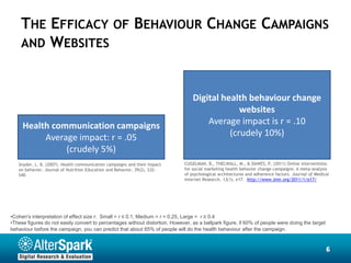 THE EFFICACY OF BEHAVIOUR CHANGE CAMPAIGNS
    AND WEBSITES



                                                                                 Digital health behaviour change
                                                                                              websites
     Health communication campaigns                                                  Average impact is r = .10
          Average impact: r = .05                                                          (crudely 10%)
               (crudely 5%)
   Snyder, L. B. (2007). Health communication campaigns and their impact     CUGELMAN, B., THELWALL, M., & DAWES, P. (2011) Online interventions
   on behavior. Journal of Nutrition Education and Behavior, 39(2), S32-     for social marketing health behavior change campaigns: A meta-analysis
   S40.                                                                      of psychological architectures and adherence factors. Journal of Medical
                                                                             Internet Research, 13(1), e17. http://www.jmir.org/2011/1/e17/




•Cohen's interpretation of effect size r: Small = r ≤ 0.1, Medium = r = 0.25, Large = r ≥ 0.4
•These figures do not easily convert to percentages without distortion. However, as a ballpark figure, if 60% of people were doing the target
behaviour before the campaign, you can predict that about 65% of people will do the health behaviour after the campaign .



                                                                                                                                                   6
                                                                                                                                                   6
 