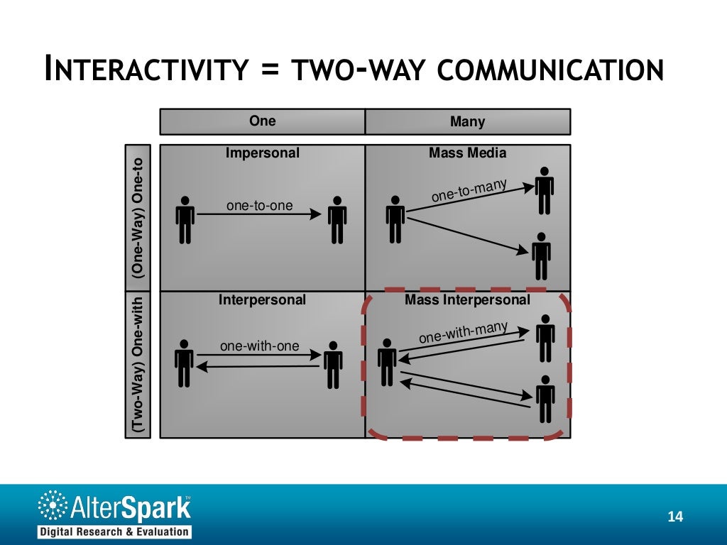 INTERACTIVITY = TWOWAY COMMUNICATION One