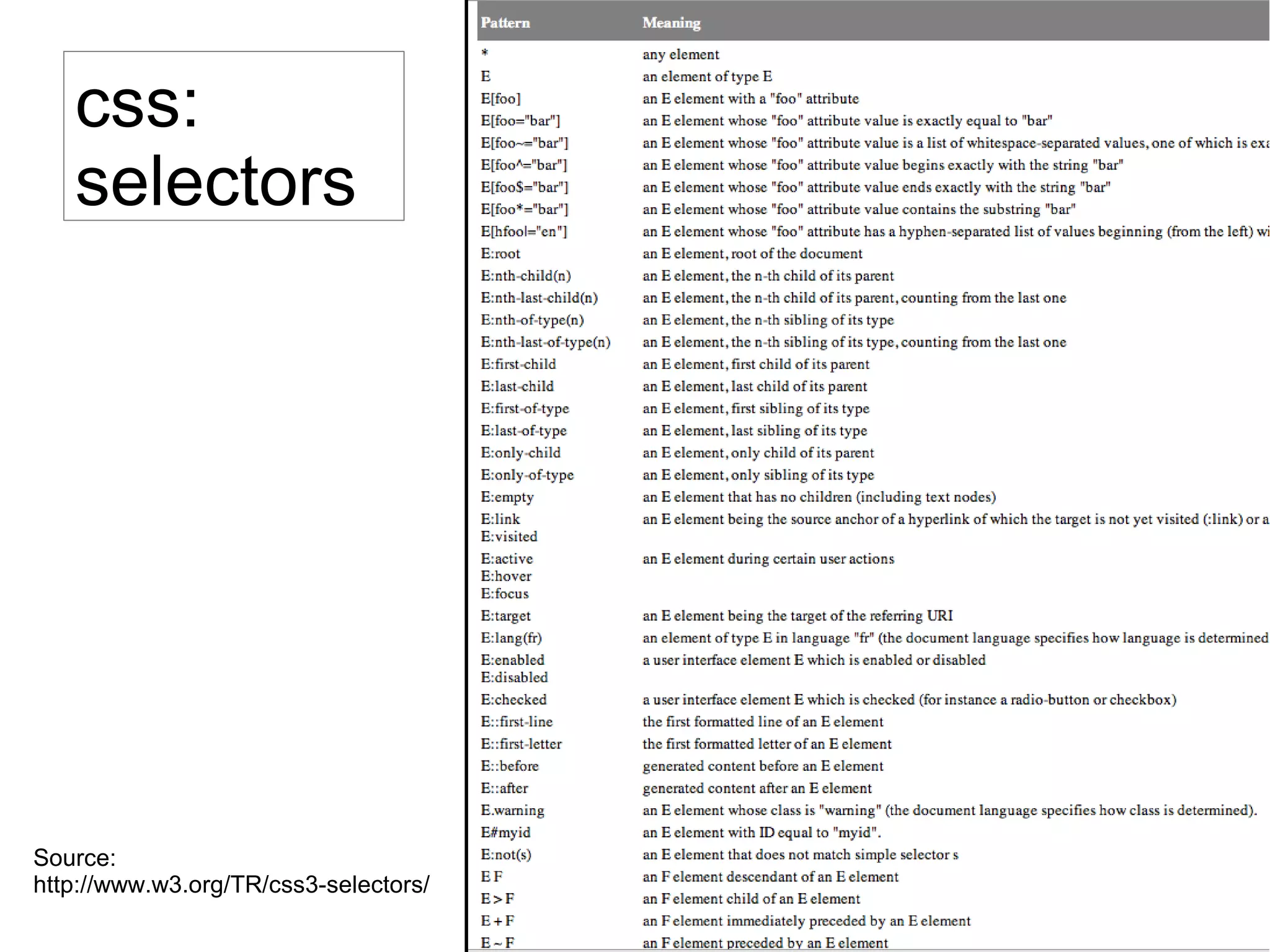 css:
selectors
Source:
http://www.w3.org/TR/css3-selectors/
 