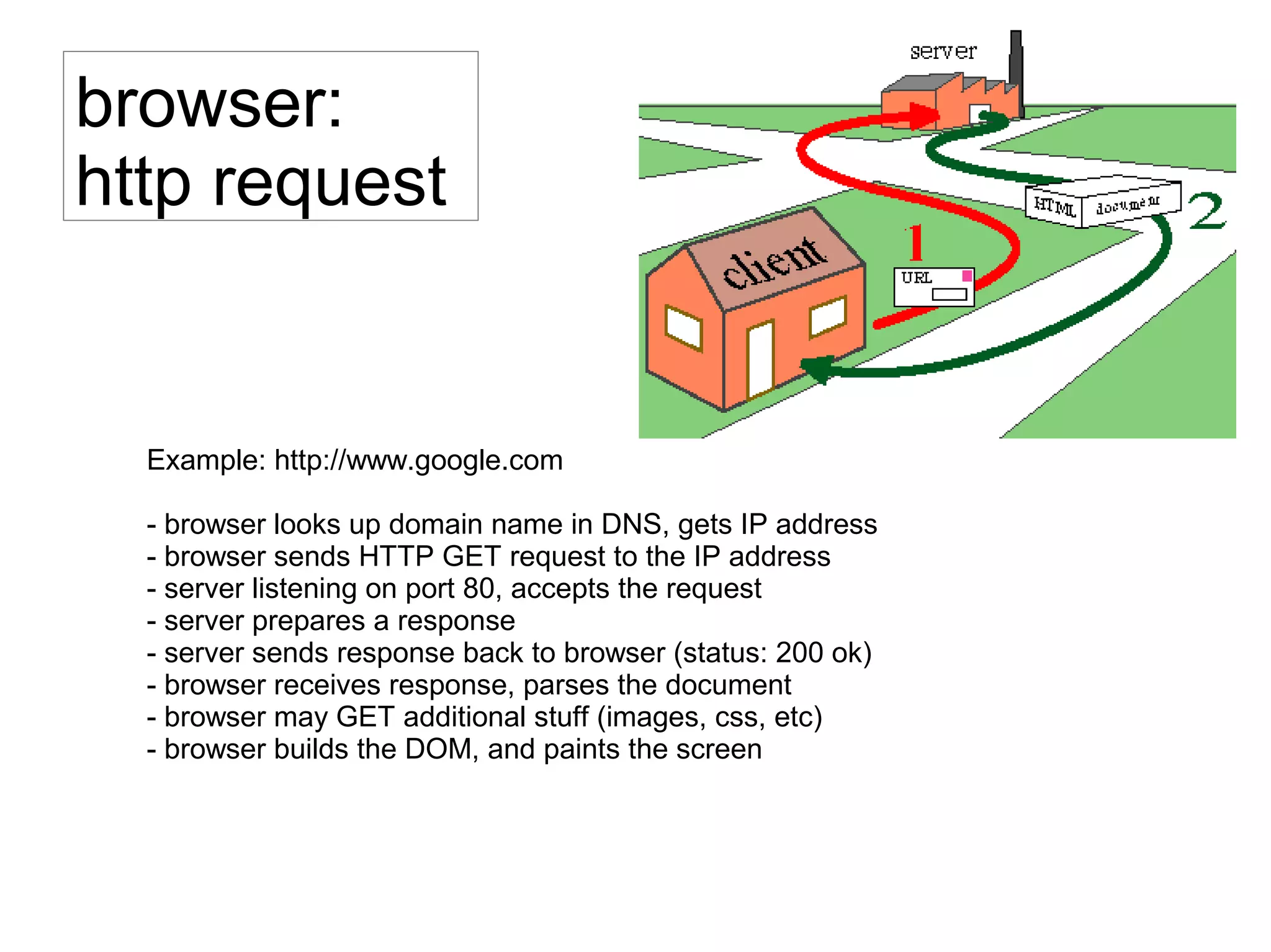 browser:
http request
Example: http://www.google.com
- browser looks up domain name in DNS, gets IP address
- browser sends HTTP GET request to the IP address
- server listening on port 80, accepts the request
- server prepares a response
- server sends response back to browser (status: 200 ok)
- browser receives response, parses the document
- browser may GET additional stuff (images, css, etc)
- browser builds the DOM, and paints the screen
 