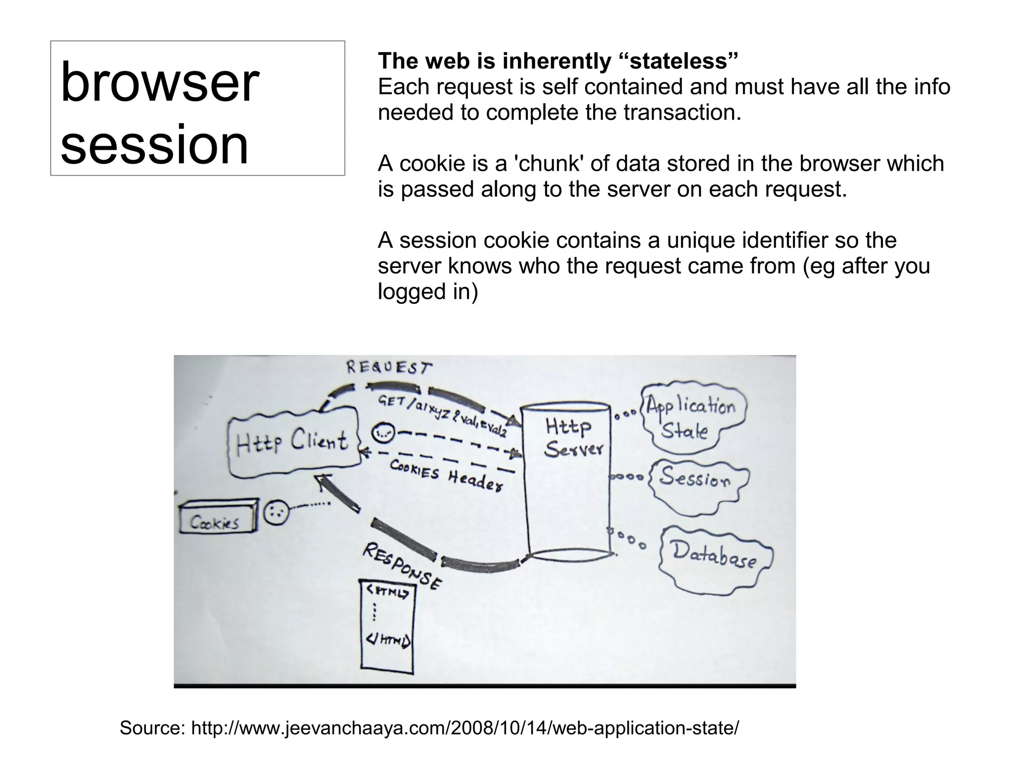 browser
session
The web is inherently “stateless”
Each request is self contained and must have all the info
needed to complete the transaction.
A cookie is a 'chunk' of data stored in the browser which
is passed along to the server on each request.
A session cookie contains a unique identifier so the
server knows who the request came from (eg after you
logged in)
Source: http://www.jeevanchaaya.com/2008/10/14/web-application-state/
 