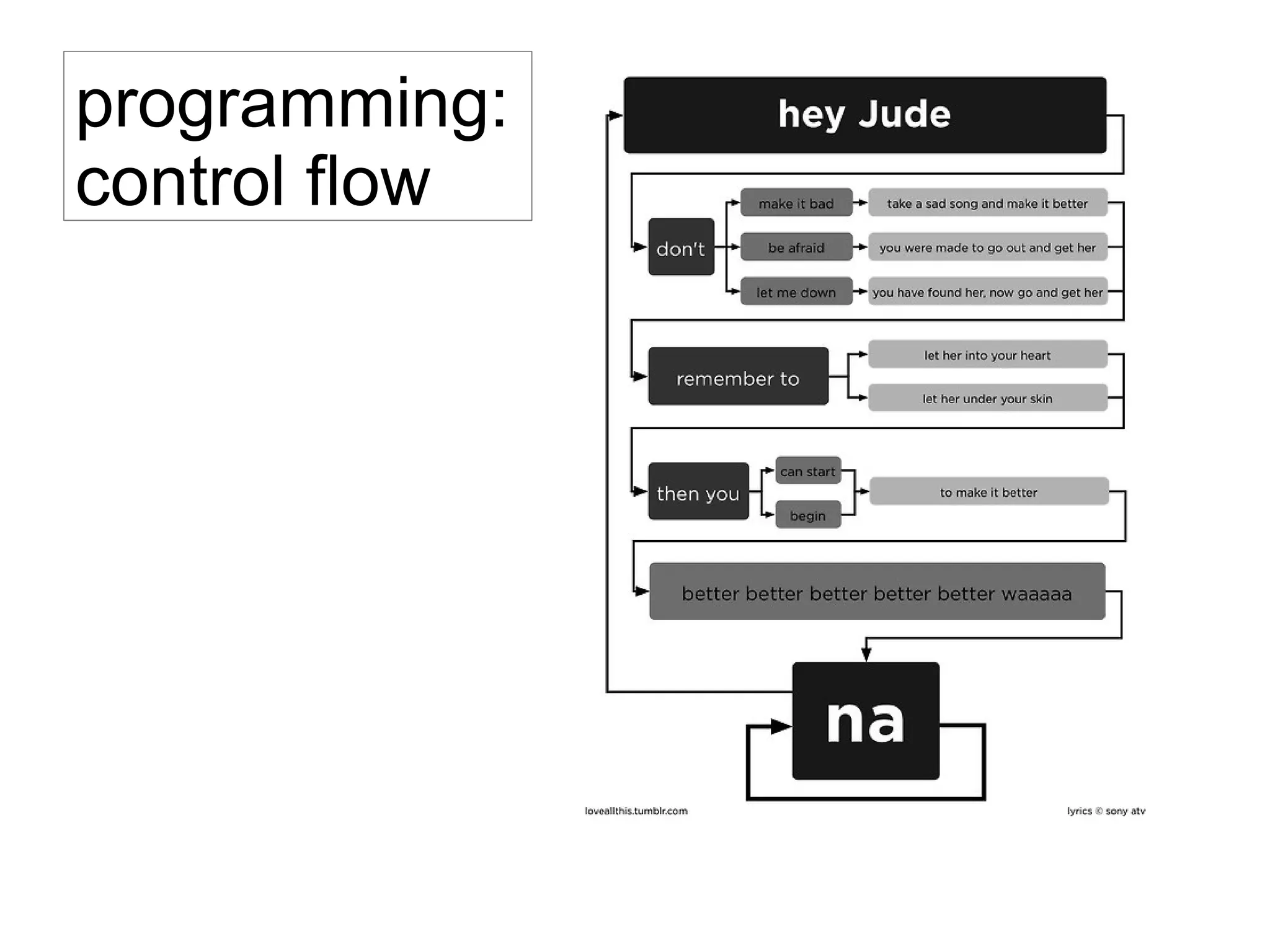 programming:
control flow
 