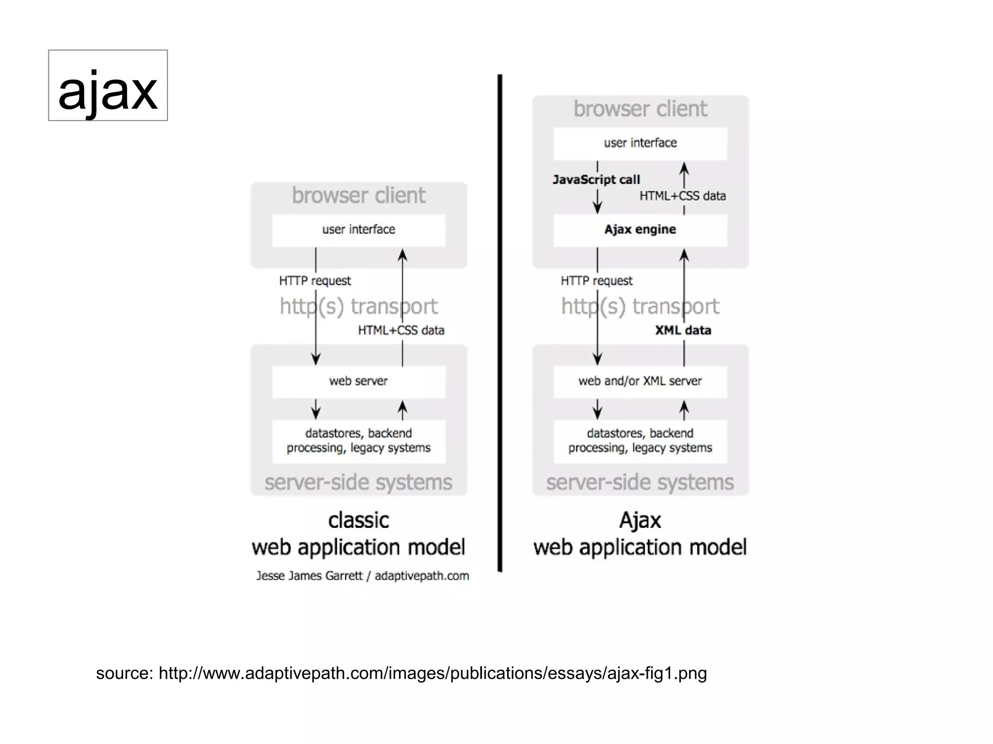 ajax
source: http://www.adaptivepath.com/images/publications/essays/ajax-fig1.png
 