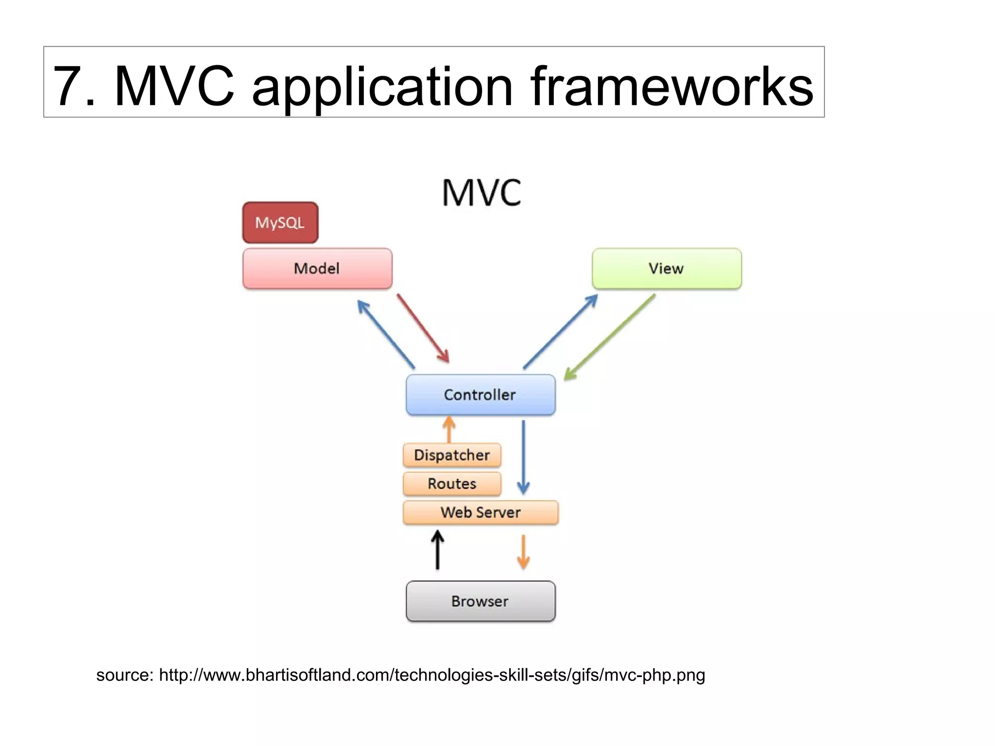 7. MVC application frameworks
source: http://www.bhartisoftland.com/technologies-skill-sets/gifs/mvc-php.png
 