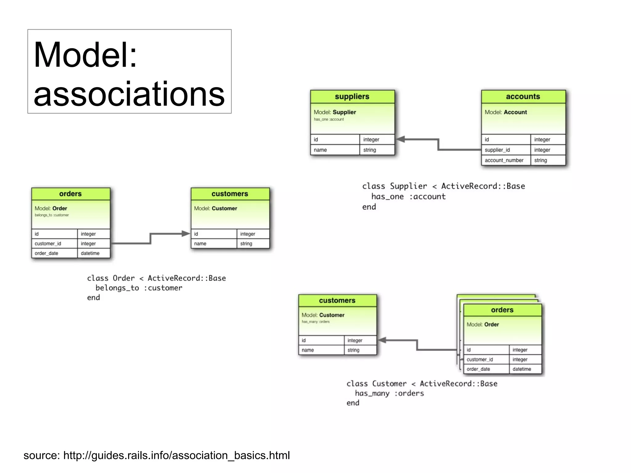 Model:
associations
source: http://guides.rails.info/association_basics.html
 