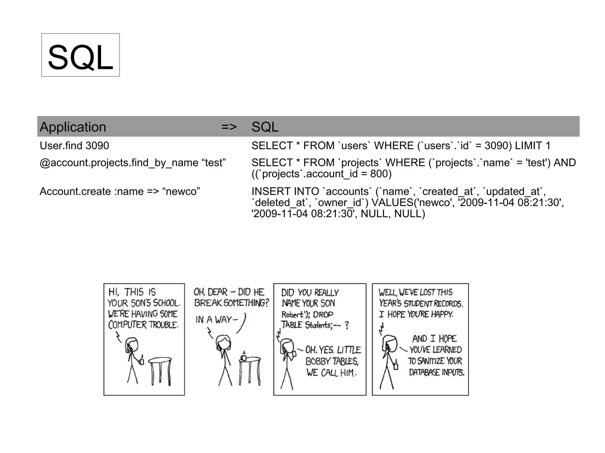 Application => SQL
User.find 3090 SELECT * FROM `users` WHERE (`users`.`id` = 3090) LIMIT 1
@account.projects.find_by_name “test” SELECT * FROM `projects` WHERE (`projects`.`name` = 'test')
AND ((`projects`.account_id = 800)
Account.create :name => “newco” INSERT INTO `accounts` (`name`, `created_at`, `updated_at`,
`deleted_at`, `owner_id`) VALUES('newco', '2009-11-04 08:21:30',
'2009-11-04 08:21:30', NULL, NULL)
SQL
 