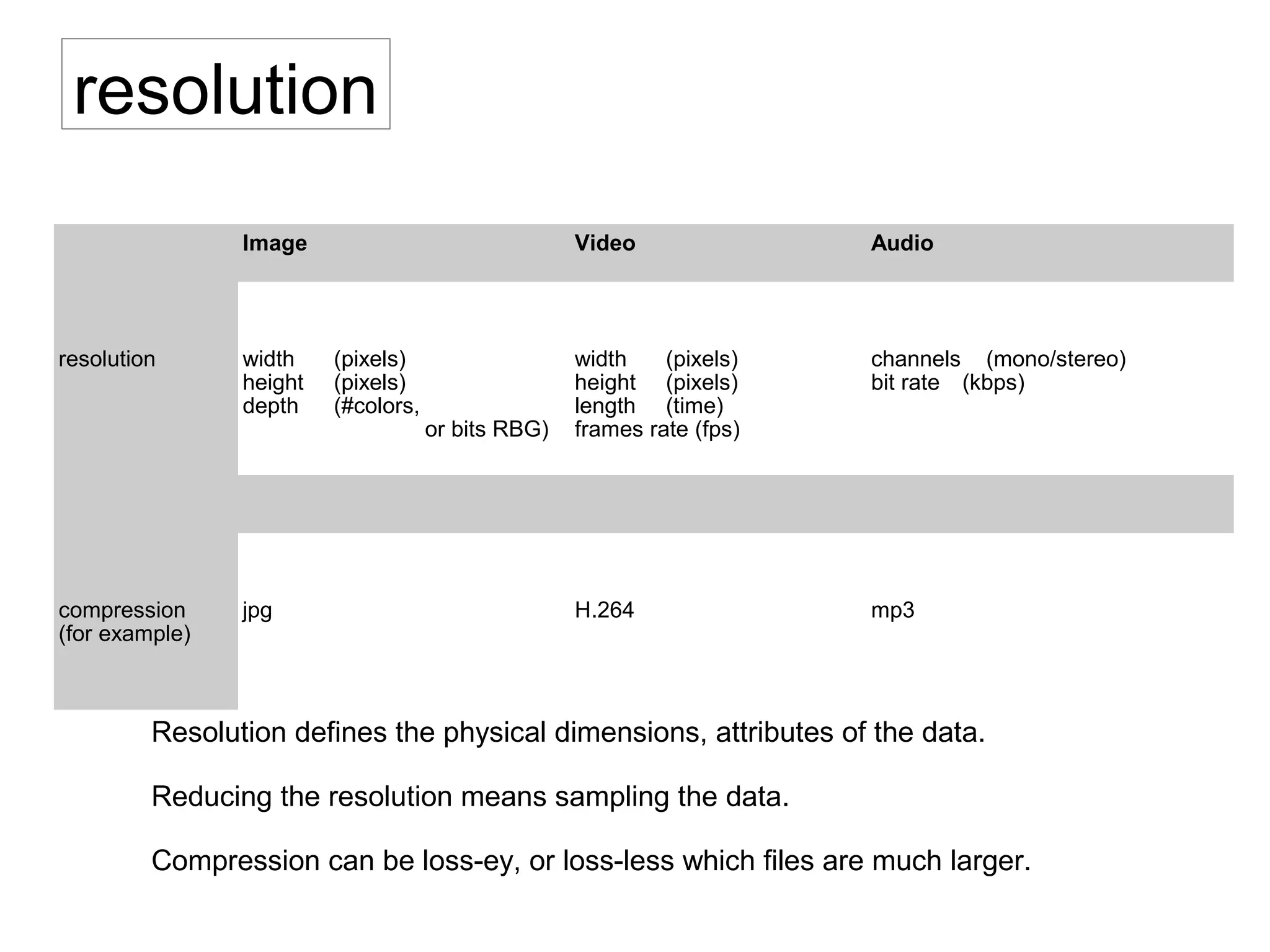 resolution
Image Video Audio
resolution width (pixels)
height (pixels)
depth (#colors,
or bits RBG)
width (pixels)
height (pixels)
length (time)
frames rate (fps)
channels (mono/stereo)
bit rate (kbps)
compression
(for example)
jpg H.264 mp3
Resolution defines the physical dimensions, attributes of the data.
Reducing the resolution means sampling the data.
Compression can be loss-ey, or loss-less which files are much larger.
 