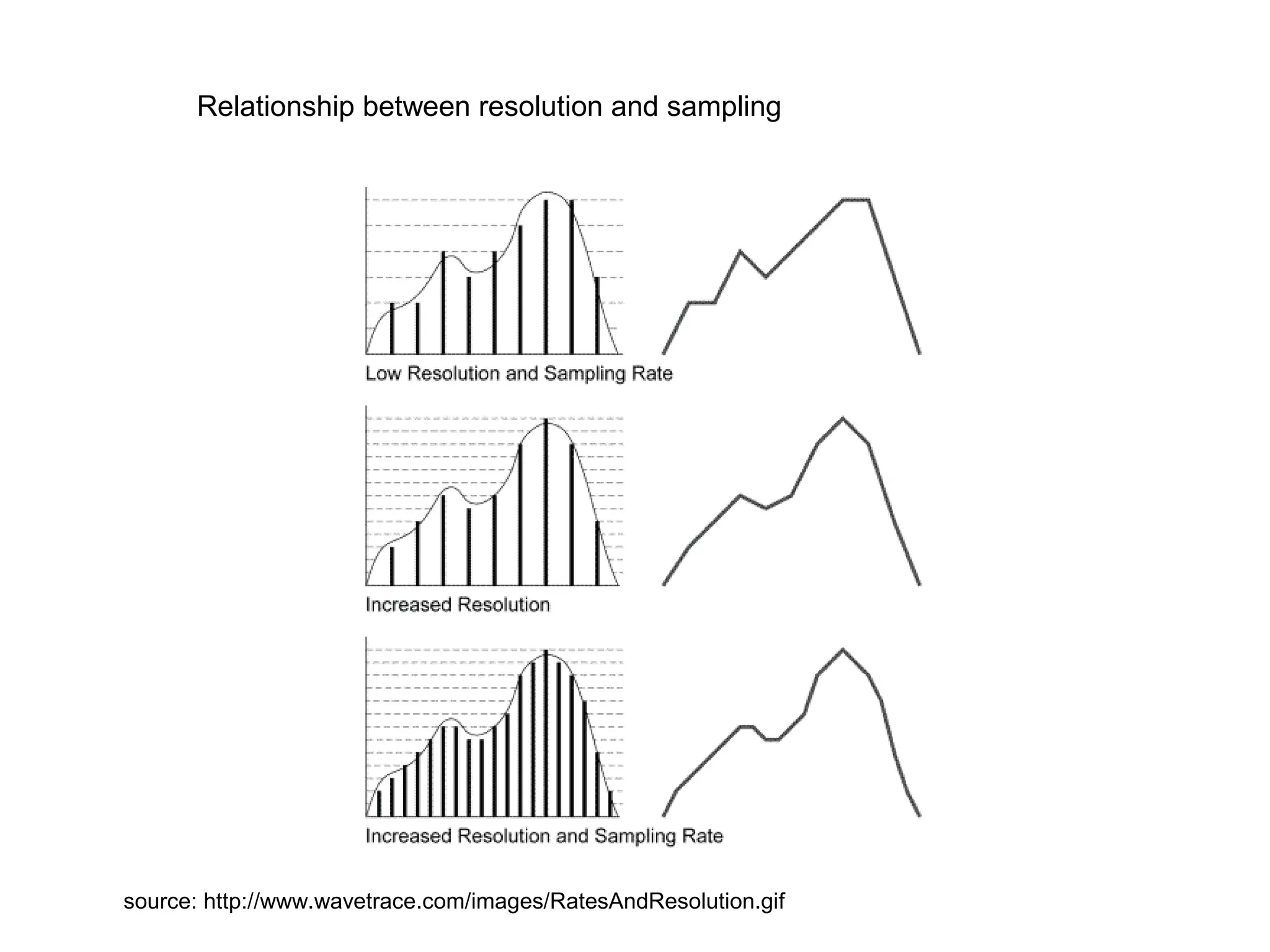 source: http://www.wavetrace.com/images/RatesAndResolution.gif
Relationship between resolution and sampling
 