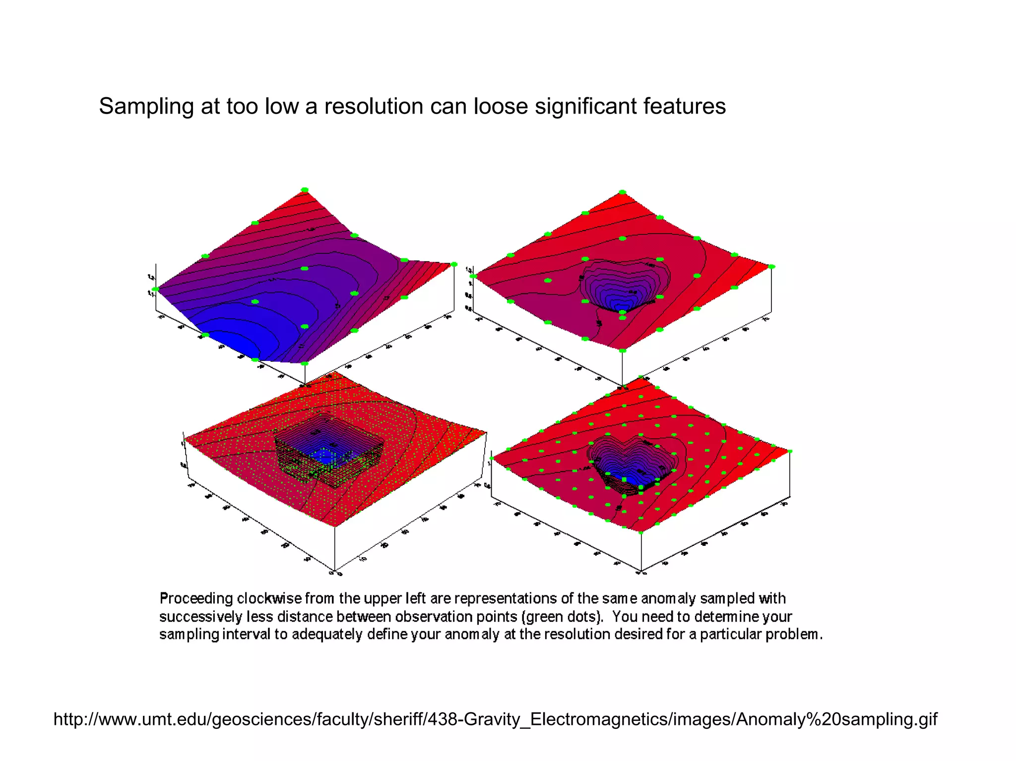 http://www.umt.edu/geosciences/faculty/sheriff/438-Gravity_Electromagnetics/images/Anomaly%20sampling.gif
Sampling at too low a resolution can loose significant features
 