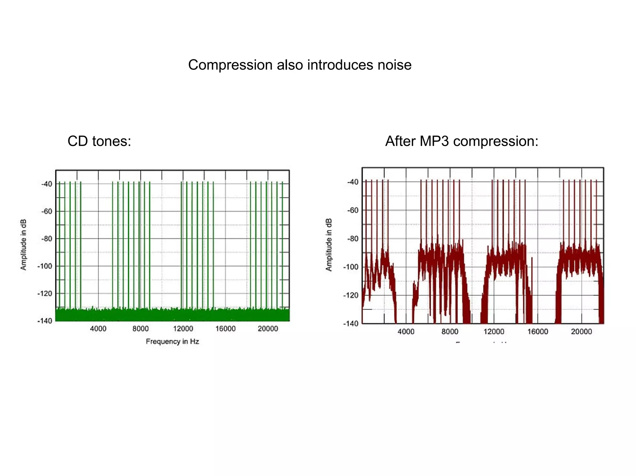 CD tones: After MP3 compression:
Compression also introduces noise
 