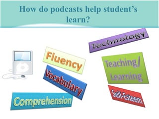 How do podcasts help student’s learn?TechnologyFluencyTeaching/LearningVocabulary Self-EsteemComprehension