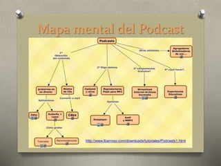 Mapa mental del Podcast
http://www.lbarroso.com/downloads/tutoriales/Podcasts1.html
 