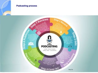 Podcasting process
 