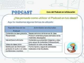 6
Tiposde Usos de los
Podcast
Actividades involucradas
Contenidos de clase grabados Repasoasíncrono de lostemas de clase
Reciprocidad Producir contenidospropios derivados de los
materiales descargados
Usoarchivosmultimedia Contenidos que presentan imágenesy video
para apoyo de contenidos (Videopodcast)
Videosde clases piloto Grabación en video de las clases.
Distribución de información
grabada en audio o en video
(conferencias o eventos).
Forma rápida y segura de actividades
realizadas en las facultades.
Usos del Podcast en laEducación
¿Haspensado como utilizar el Podcast en tus clases?
Aquí te mostramos algunas formas de utilizarlo:
 