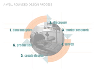 A WELL ROUNDED DESIGN PROCESS
3. market research
6. production
5. create design
2. discovery
1. data analytics
4. survey
 