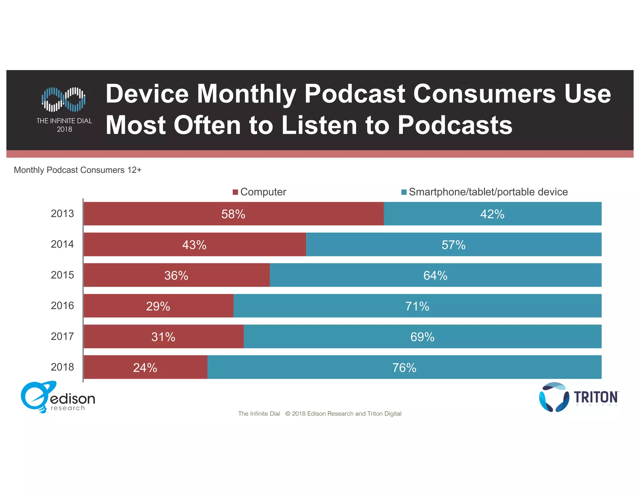 The Infinite Dial © 2018 Edison Research and Triton Digital
THE INFINITE DIAL
2018
Device Monthly Podcast Consumers Use
Most Often to Listen to Podcasts
58%
43%
36%
29%
31%
24%
42%
57%
64%
71%
69%
76%
2013
2014
2015
2016
2017
2018
Computer Smartphone/tablet/portable device
Monthly Podcast Consumers 12+
 