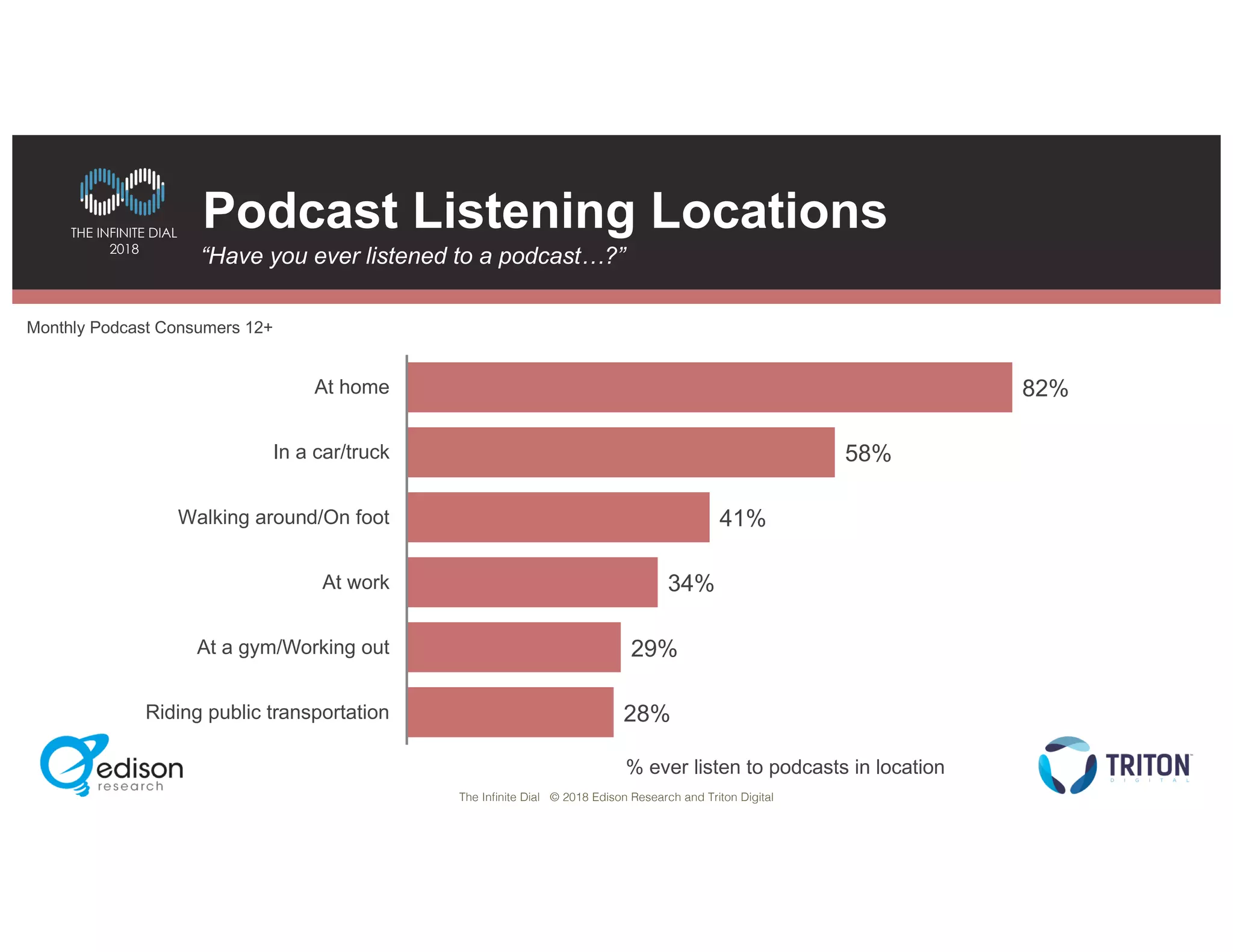 The Infinite Dial © 2018 Edison Research and Triton Digital
THE INFINITE DIAL
2018
82%
58%
41%
34%
29%
28%
At home
In a car/truck
Walking around/On foot
At work
At a gym/Working out
Riding public transportation
Podcast Listening Locations
% ever listen to podcasts in location
Monthly Podcast Consumers 12+
“Have you ever listened to a podcast…?”
 