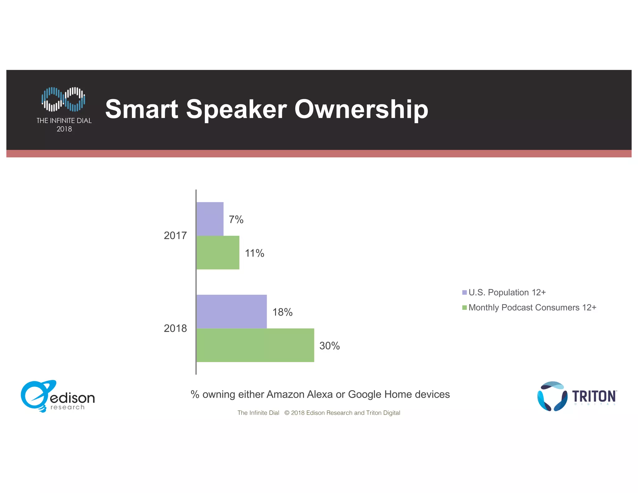 The Infinite Dial © 2018 Edison Research and Triton Digital
THE INFINITE DIAL
2018
Smart Speaker Ownership
7%
18%
11%
30%
2017
2018
U.S. Population 12+
Monthly Podcast Consumers 12+
% owning either Amazon Alexa or Google Home devices
 