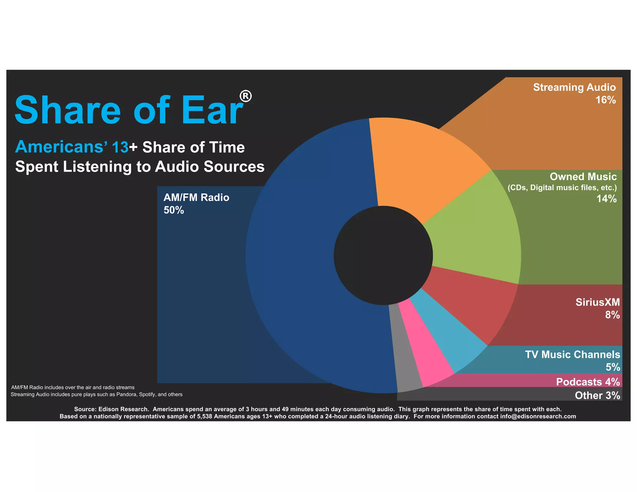 TV Music Channels
5%
Podcasts 4%
Other 3%
SiriusXM
8%
AM/FM Radio
50%
Streaming Audio
16%
Share of Ear
Americans’ 13+ Share of Time
Spent Listening to Audio Sources
AM/FM Radio includes over the air and radio streams
Streaming Audio includes pure plays such as Pandora, Spotify, and others
Source: Edison Research. Americans spend an average of 3 hours and 49 minutes each day consuming audio. This graph represents the share of time spent with each.
Based on a nationally representative sample of 5,538 Americans ages 13+ who completed a 24-hour audio listening diary. For more information contact info@edisonresearch.com
Owned Music
(CDs, Digital music files, etc.)
14%
 