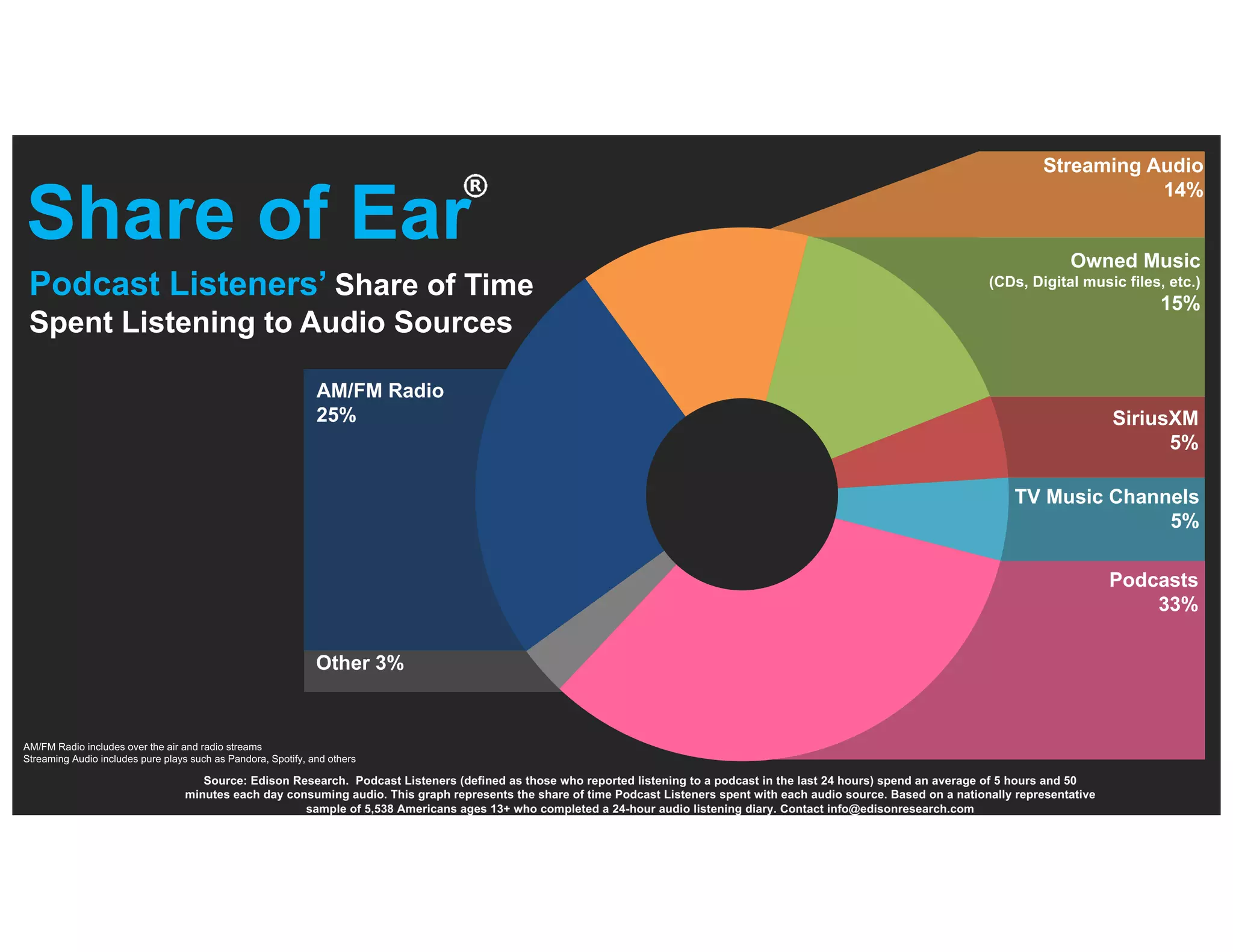 TV Music Channels
5%
Podcasts
33%
Other 3%
SiriusXM
5%
AM/FM Radio
25%
Streaming Audio
14%
Share of Ear
Podcast Listeners’ Share of Time
Spent Listening to Audio Sources
Owned Music
(CDs, Digital music files, etc.)
15%
Source: Edison Research. Podcast Listeners (defined as those who reported listening to a podcast in the last 24 hours) spend an average of 5 hours and 50
minutes each day consuming audio. This graph represents the share of time Podcast Listeners spent with each audio source. Based on a nationally representative
sample of 5,538 Americans ages 13+ who completed a 24-hour audio listening diary. Contact info@edisonresearch.com
AM/FM Radio includes over the air and radio streams
Streaming Audio includes pure plays such as Pandora, Spotify, and others
 