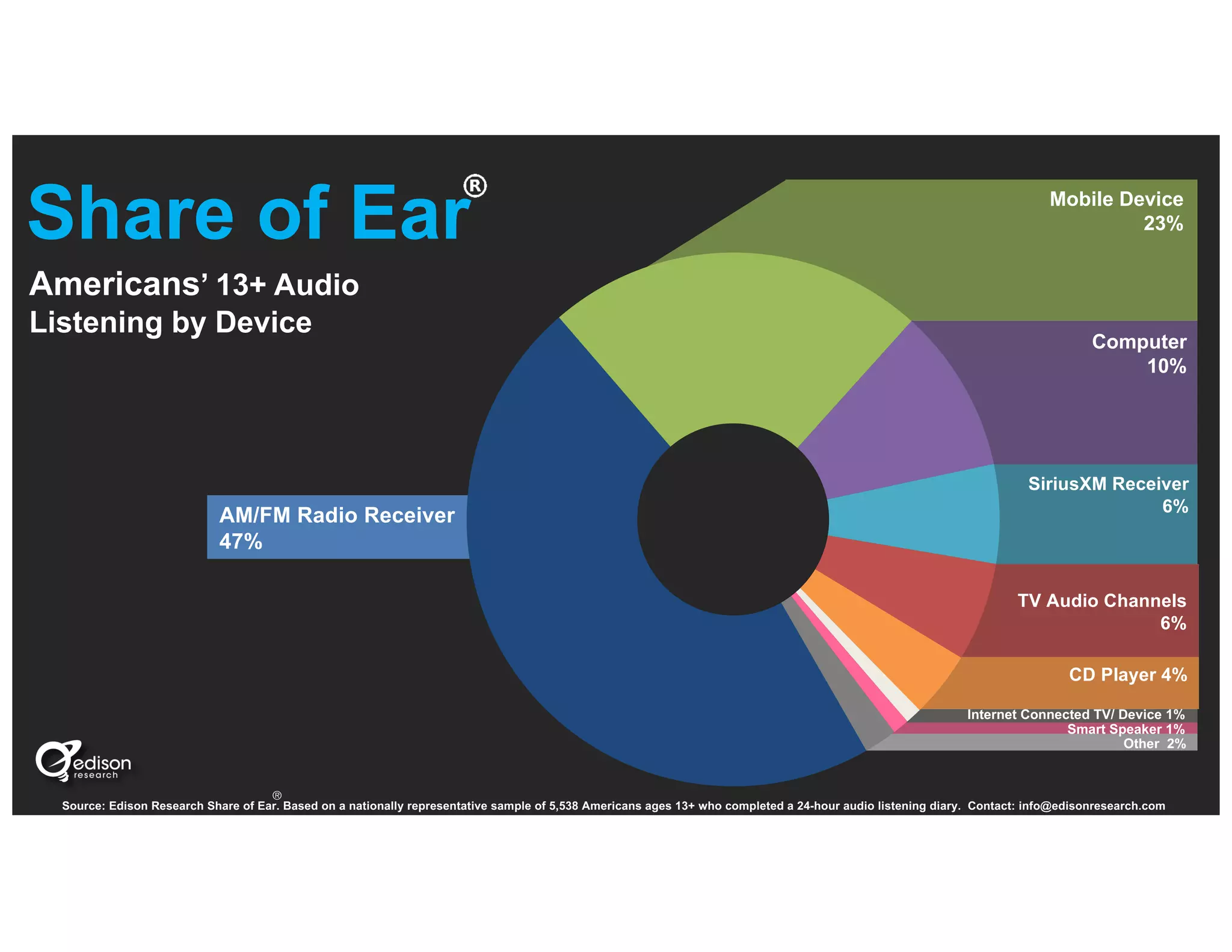 Computer
10%
CD Player 4%
AM/FM Radio Receiver
47%
Other 2%
SiriusXM Receiver
6%
TV Audio Channels
6%
Internet Connected TV/ Device 1%
Mobile Device
23%
Smart Speaker 1%
Share of Ear
Americans’ 13+ Audio
Listening by Device
Source: Edison Research Share of Ear. Based on a nationally representative sample of 5,538 Americans ages 13+ who completed a 24-hour audio listening diary. Contact: info@edisonresearch.com
®
 