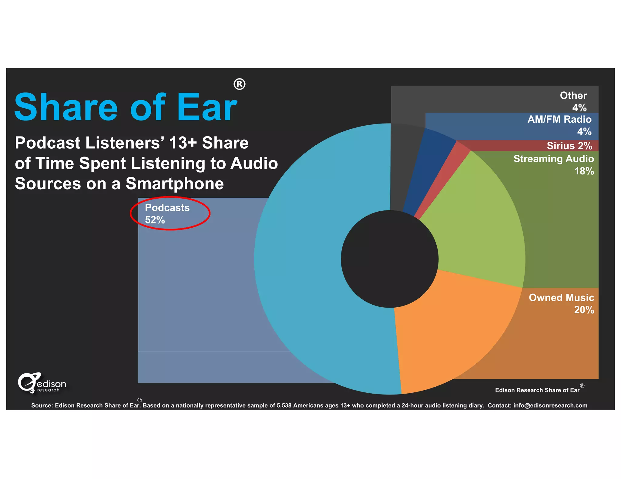 Podcasts
52%
Other
4%
Sirius 2%
AM/FM Radio
4%
Owned Music
20%
Streaming Audio
18%
Edison Research Share of Ear
®
Share of Ear
Podcast Listeners’ 13+ Share
of Time Spent Listening to Audio
Sources on a Smartphone
Source: Edison Research Share of Ear. Based on a nationally representative sample of 5,538 Americans ages 13+ who completed a 24-hour audio listening diary. Contact: info@edisonresearch.com
®
 