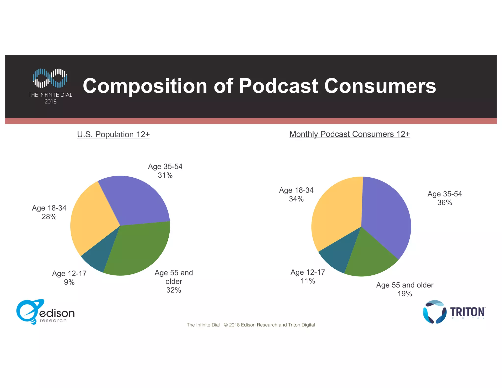 The Infinite Dial © 2018 Edison Research and Triton Digital
THE INFINITE DIAL
2018
Age 12-17
9%
Age 18-34
28%
Age 35-54
31%
Age 55 and
older
32%
U.S. Population 12+
Composition of Podcast Consumers
Age 12-17
11%
Age 18-34
34%
Age 35-54
36%
Age 55 and older
19%
Monthly Podcast Consumers 12+
 