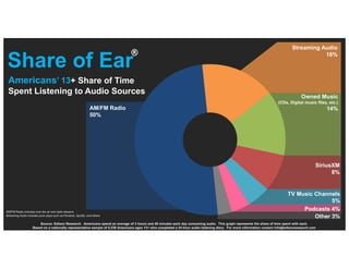TV Music Channels
5%
Podcasts
33%
Other 3%
SiriusXM
5%
AM/FM Radio
25%
Streaming Audio
14%
Share of Ear
Podcast Listeners’...
