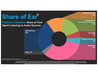 Share of Ear
Americans’ 13+ Share of Time
Spent Listening to Podcasts Over Time
2
4
Quarter 1 2014 Quarter 1 2018
Source: ...