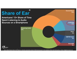 Podcasts
52%
Other
4%
Sirius 2%
AM/FM Radio
4%
Owned Music
20%
Streaming Audio
18%
Edison Research Share of Ear
®
Share of...