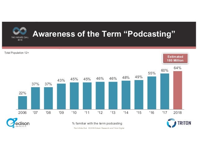 The Podcast Consumer 2018 Slide 3