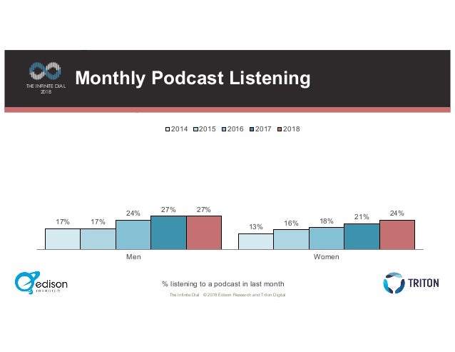 The Podcast Consumer 2018