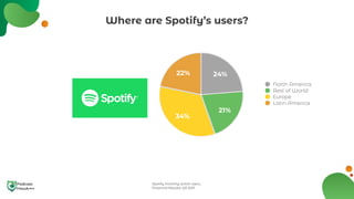Where are Spotify’s users?
Spotify monthly active users,
Financial Results, Q3 2021
22%
34%
21%
24%
North America
Rest of ...