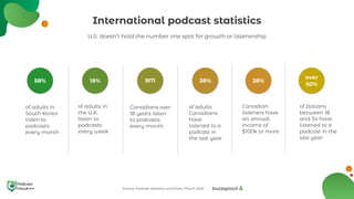 International podcast statistics
58%
of adults in
South Korea
listen to
podcasts
every month
of adults in
the U.K.
listen ...