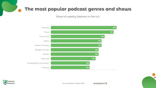 The most popular podcast genres and shows
Comedy
News
True Crime
Sports
Health & Fitness
Religion & Faith
Politics
Self He...