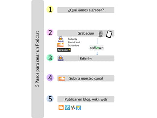 1 ¿Qué vamos a grabar?
2 Grabación
Audacity
Soundcloud
Grabadora
3 Edición
4 Subir a nuestro canal
5 Publicar en blog, wiki, web
5PasosparacrearunPodcast
 