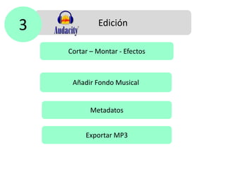 Edición3
Cortar – Montar - Efectos
Añadir Fondo Musical
Metadatos
Exportar MP3
 