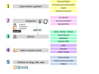 1 ¿Qué vamos a grabar?
Documentación
Estructura de la Información
Guión
Practicar la locución
2 Grabación
¿En donde?
¿En que momento?
AgrupamientoAudacity
Soundcloud
Grabadora
3 Edición
Corta r- Montar - Efectos
Metadatos
Fondo Musical
Exportar MP3
4 Subir a nuestro canal
Subir
Etiquetar
Añadir imagen
5 Publicar en blog, wiki, web
Crear entrada
Insertar archivo de audio
Publicar
 